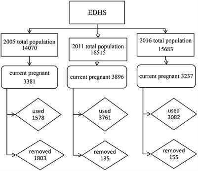 Spatial distribution and trends of anemia among pregnant women in Ethiopia: EDHS 2005–2016